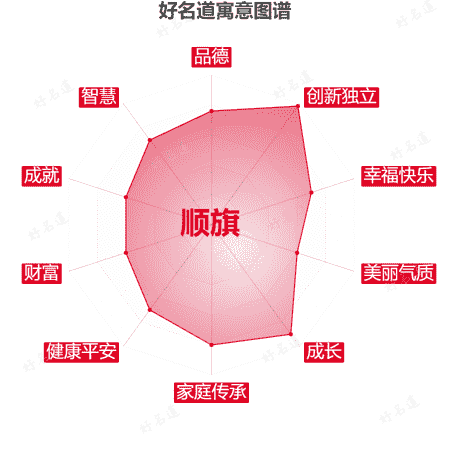 名字顺旗的寓意图谱