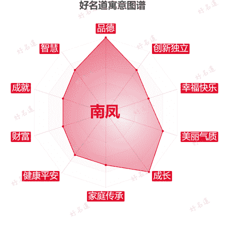 名字南凤的寓意图谱