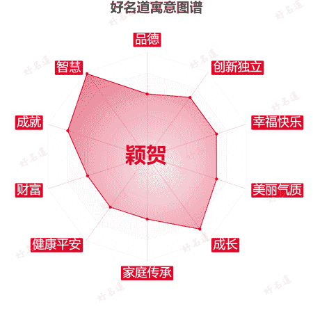名字颖贺的寓意图谱