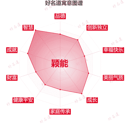 名字颖能的寓意图谱
