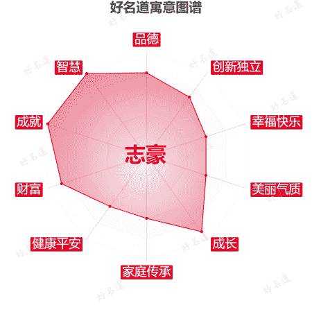 名字志豪的寓意图谱