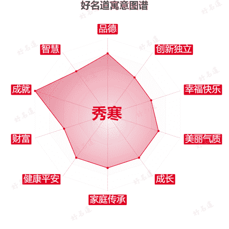 名字秀寒的寓意图谱