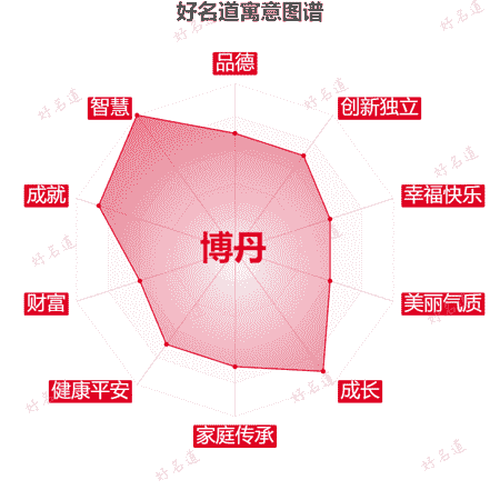 名字博丹的寓意图谱