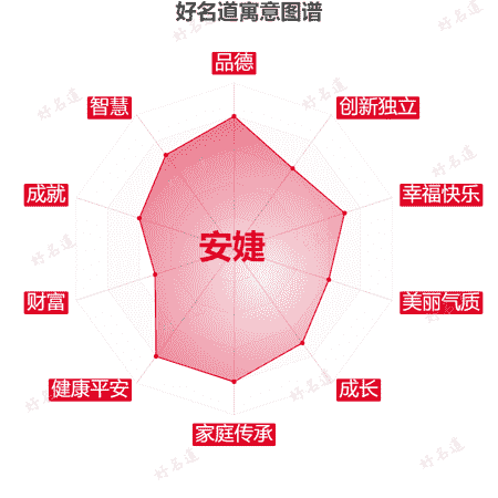 名字安婕的寓意图谱