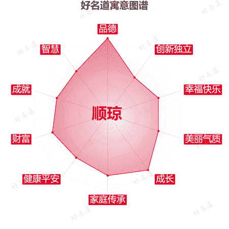 名字顺琼的寓意图谱