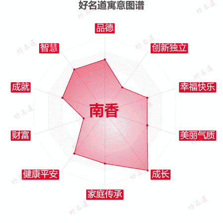 名字南香的寓意图谱