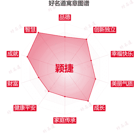 名字颖捷的寓意图谱