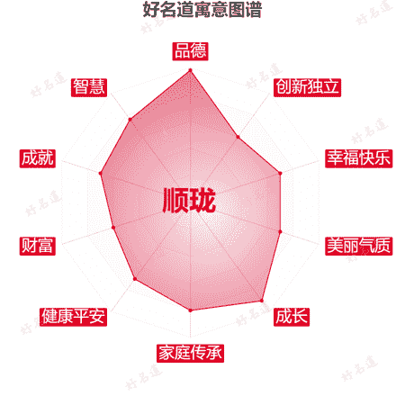 名字顺珑的寓意图谱