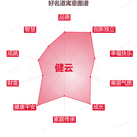 名字健云的寓意图谱