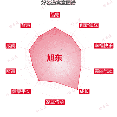 名字旭东的寓意图谱