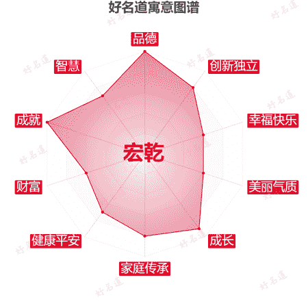 名字宏乾的寓意图谱