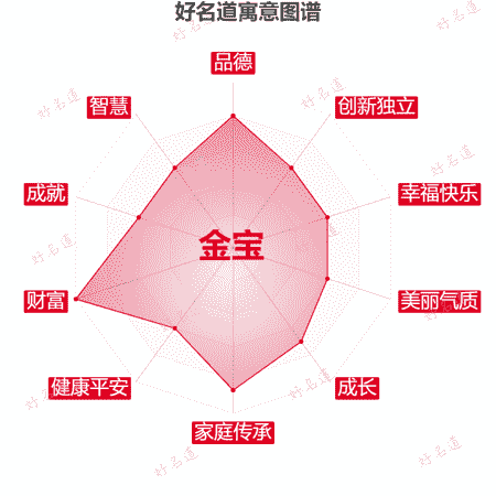 名字金宝的寓意图谱