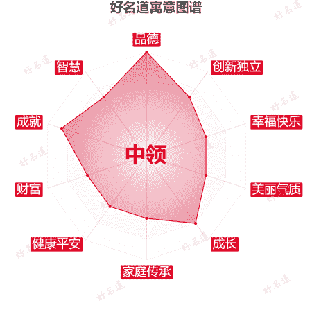 名字中领的寓意图谱