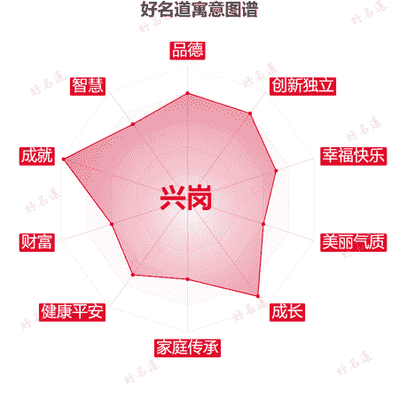 名字兴岗的寓意图谱