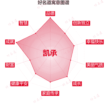 名字凯承的寓意图谱