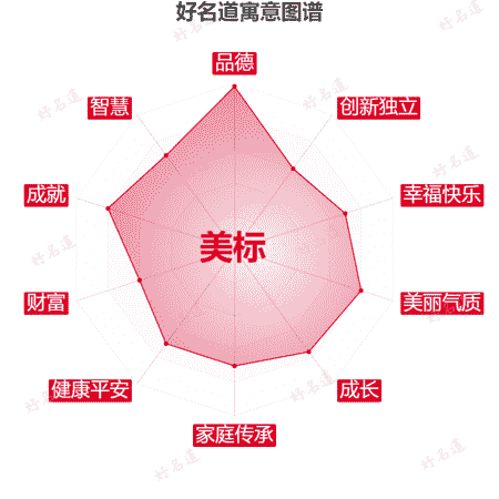 名字美标的寓意图谱