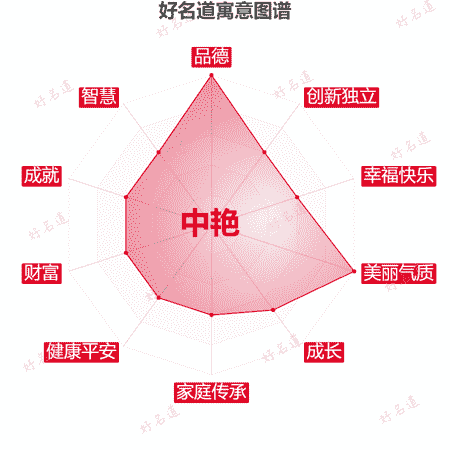 名字中艳的寓意图谱