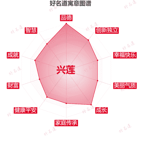 名字兴莲的寓意图谱