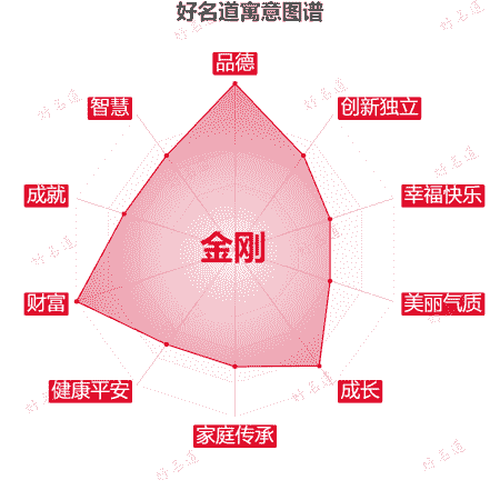 名字金刚的寓意图谱