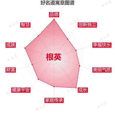 名字根英的寓意图谱