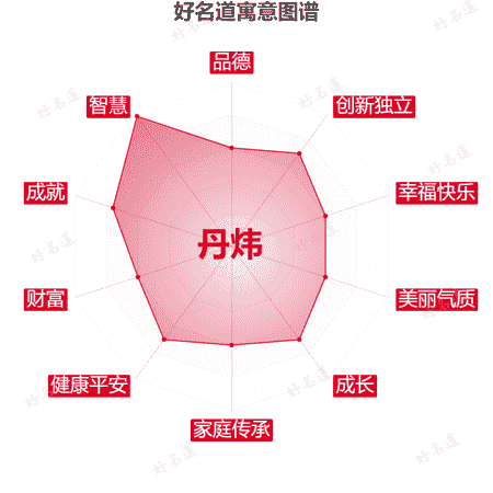 名字丹炜的寓意图谱