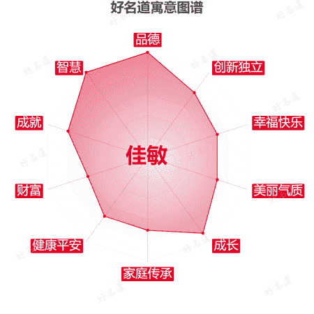 名字佳敏的寓意图谱