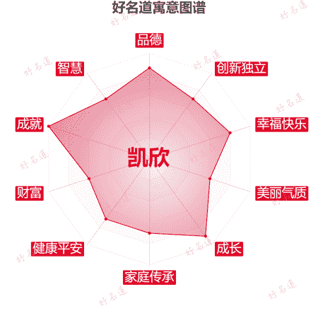 名字凯欣的寓意图谱