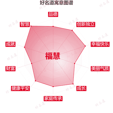 名字福慧的寓意图谱