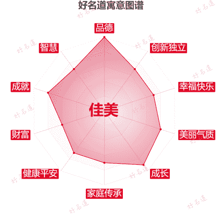 名字佳美的寓意图谱