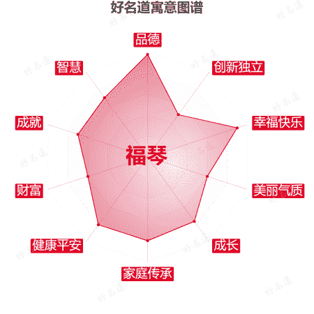 名字福琴的寓意图谱