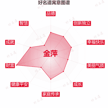 名字金萍的寓意图谱