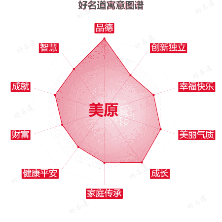 名字美原的寓意图谱