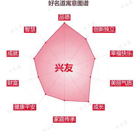 名字兴友的寓意图谱