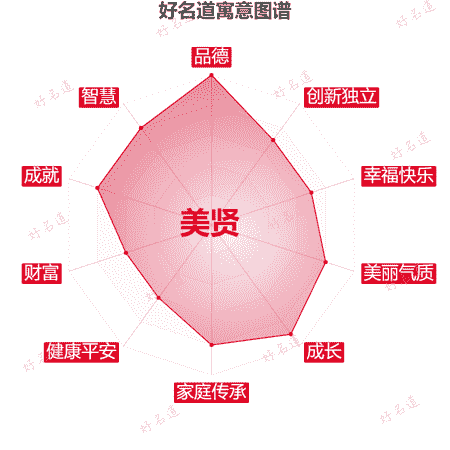 名字美贤的寓意图谱