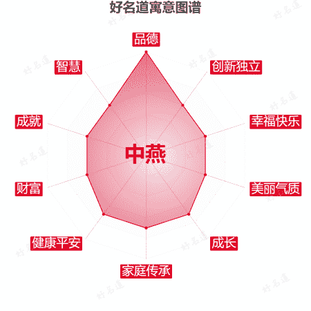 名字中燕的寓意图谱