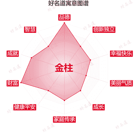 名字金柱的寓意图谱