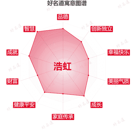 名字浩虹的寓意图谱