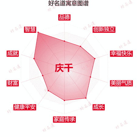 名字庆千的寓意图谱
