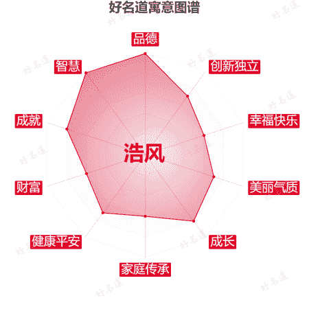 名字浩风的寓意图谱