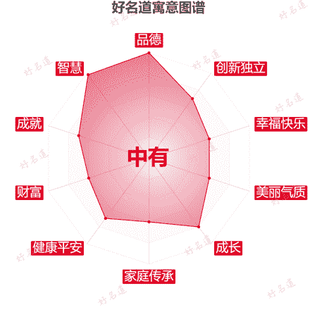 名字中有的寓意图谱