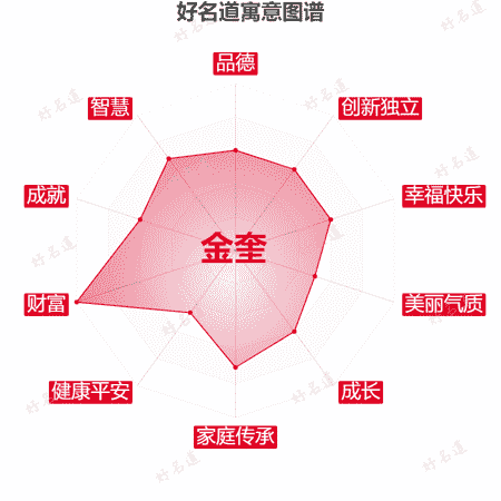 名字金奎的寓意图谱