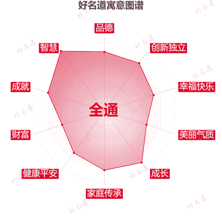 名字全通的寓意图谱