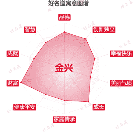 名字金兴的寓意图谱