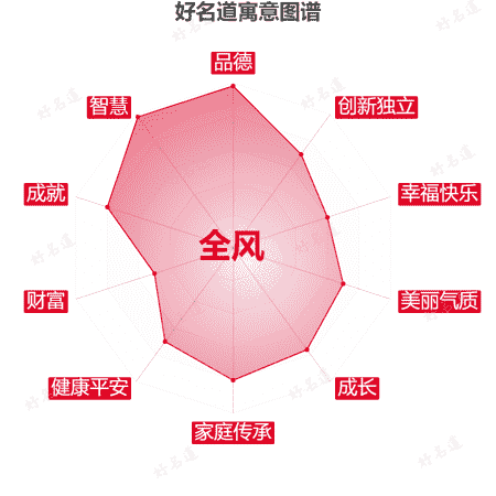 名字全风的寓意图谱