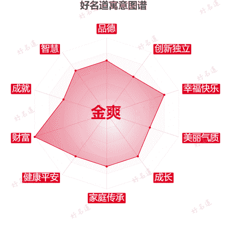 名字金爽的寓意图谱