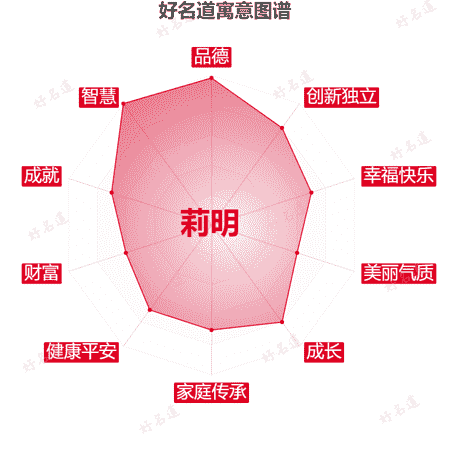 名字莉明的寓意图谱