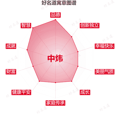 名字中炜的寓意图谱