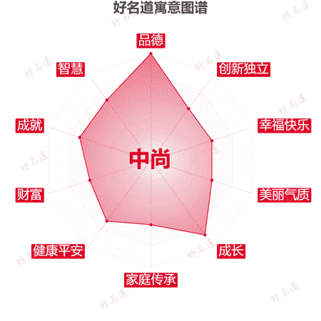 名字中尚的寓意图谱