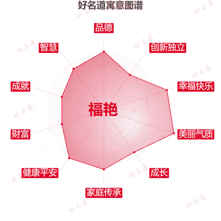 名字福艳的寓意图谱