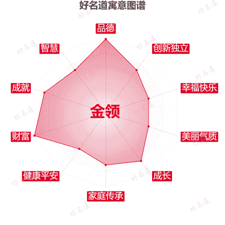 名字金领的寓意图谱
